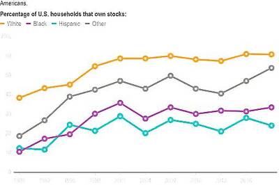 Stocks Are Soaring, And Most Black People Are Missing Out