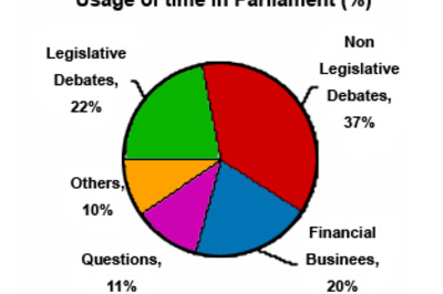 An overview of Lok Sabha debates from 2004-08