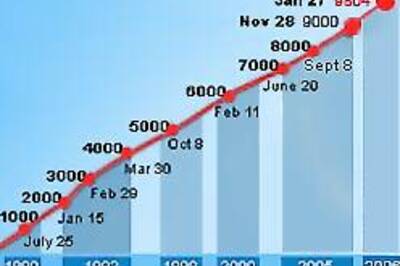 Sensex on cloud 9, hits new peak