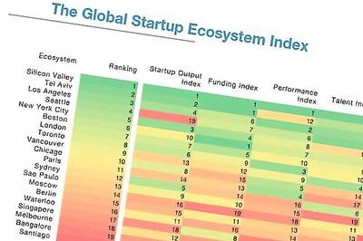 World's top 20 startup ecosystems: Bangalore ranks 19th