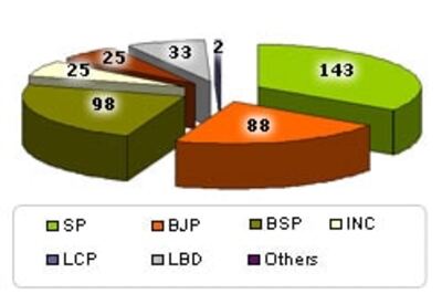 The mathematics of UP elections