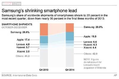 A dramatic shift is underway in the global smartphone market