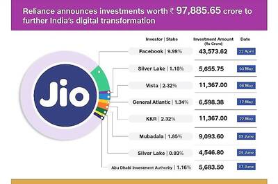 Jio Platforms-ADIA Investment Deal: What the Two Companies Said