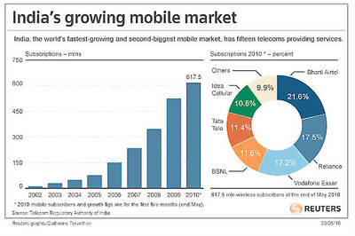 India cellular market booms, but not for operators