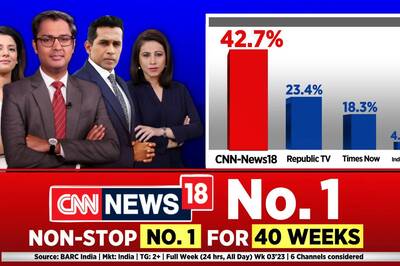 CNN-News18 Records More Market Share Than Times Now and Republic TV Combined