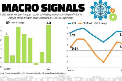 IIP Growth Rises to 9-month High of 4.3 Percent in August